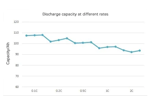 Rate curve Rate curve
